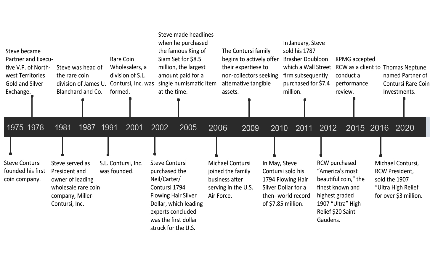 Image of Company Timeline
